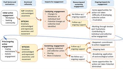 “Alchemizing Sorrow Into Deep Determination”: Emotional Reflexivity and Climate Change Engagement